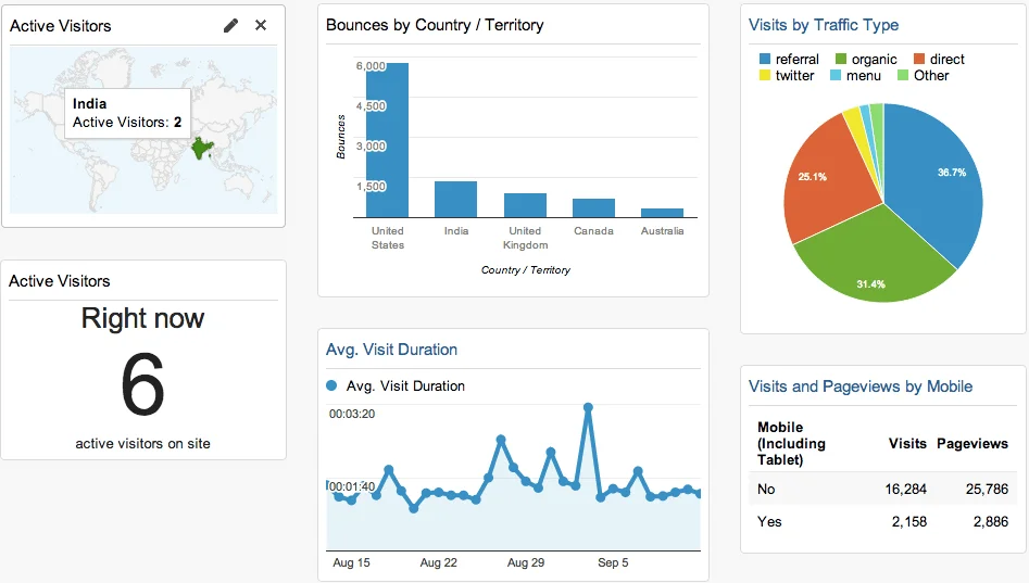 Google Analytics sekmingai skaitmeninei rinkodarai